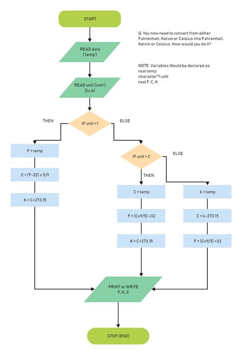 Yes No Flowchart | Flow chart design, Flow chart, Flow chart template