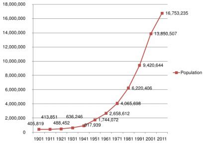 Population - Delhi.com