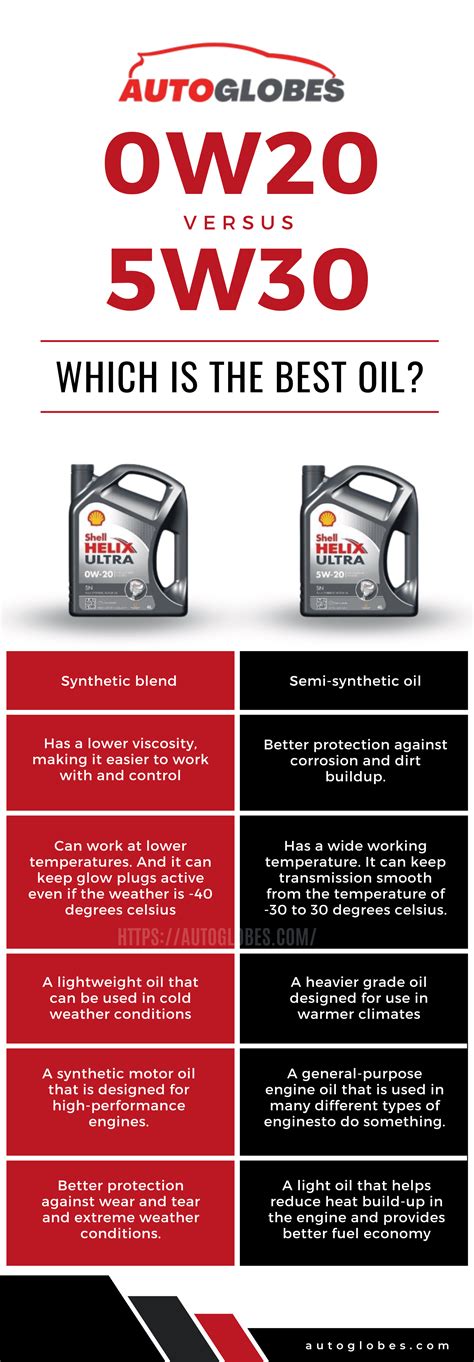 0W20 vs 5W30 Oil: Which Is The Best Oil? - AutoGlobes