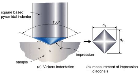 Hardness Testing Methods