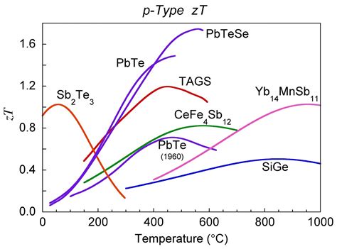 Thermoelectrics