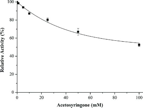 Inhibitory effect of AS on the enzymatic activity of xylanase. Xylanase ...