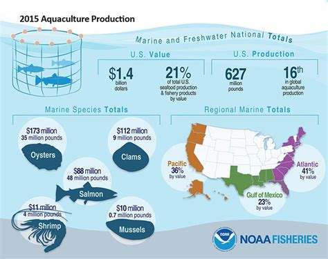 Aquaculture in California | California Sea Grant