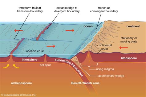 Subduction