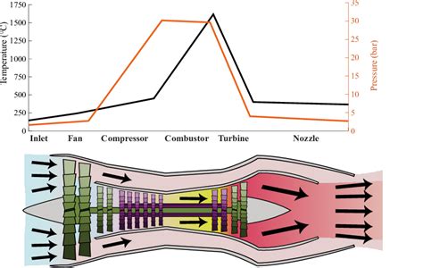 Harsh internal environment. Cross-section of a turbofan jet engine with ...