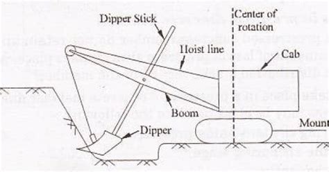 POWER SHOVEL – BASIC PARTS & ITS OPERATION