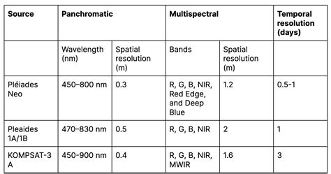 What does “high resolution satellite imagery” mean, anyway? · UP42