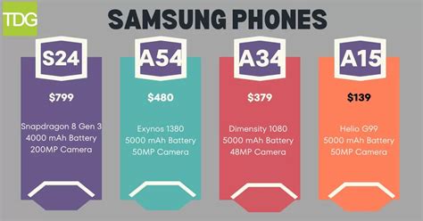 Samsung Galaxy S24 vs A54 vs A34 vs A15: What's the Difference?