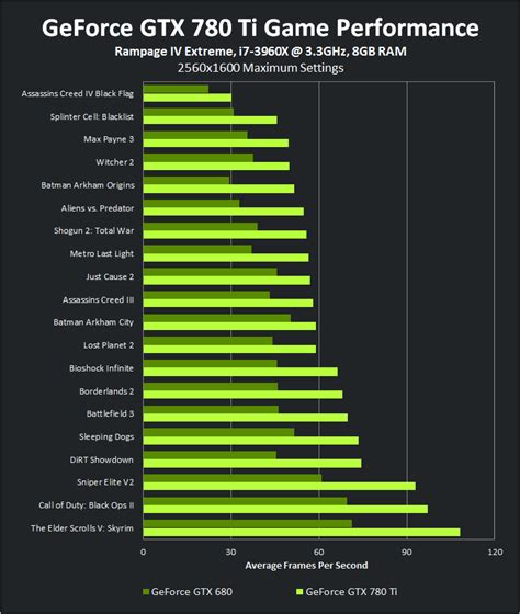 Nvidia GTX 780 Ti Official Game Benchmarks Released - 1600p and 4K Included