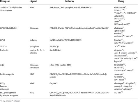 Platelet inhibitors and anticoagulants in cancer therapy. | Download ...