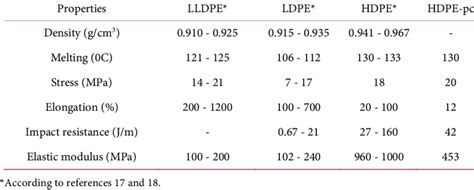 Properties of different types of polyethylene. | Download Table