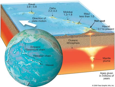 Diagram Of A Hotspot On Earth