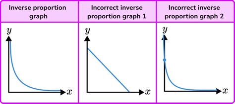 Directly / Inversely Proportional Graphs - GCSE Maths