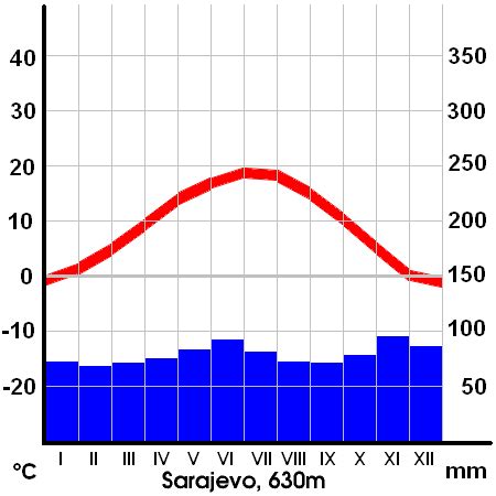 Climography | Definition, Uses & Examples - Lesson | Study.com