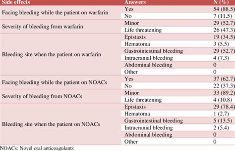 Warfarin Side Effects