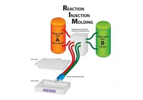 Step by step Reaction Injection Molding Process - WeProFab