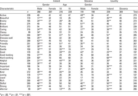 Percentage choices of heroic characteristics by gender, age (Ireland ...