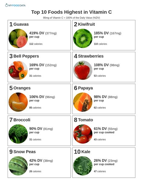 Top 10 Foods Highest in Vitamin C