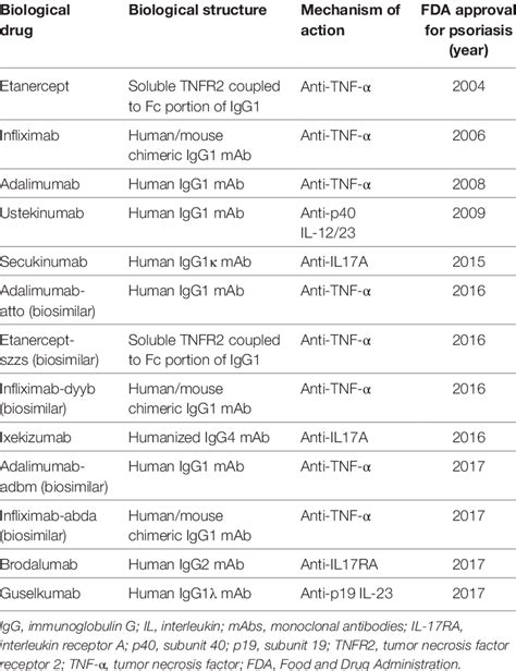 | FDA approval biological drugs for psoriasis. | Download Table