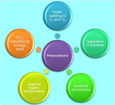 Frontiers | 2D/2D Graphitic Carbon Nitride (g-C3N4) Heterojunction ...