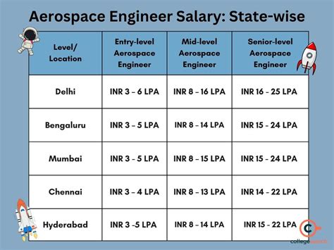 What is an Aerospace Engineer's Salary in India?