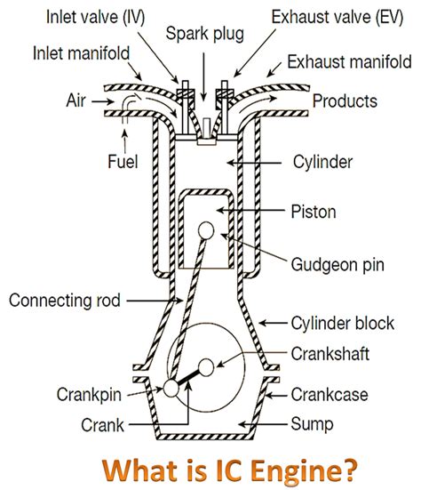 vergessen Mandatiert Messing internal combustion motor Shinkan Konsens ...