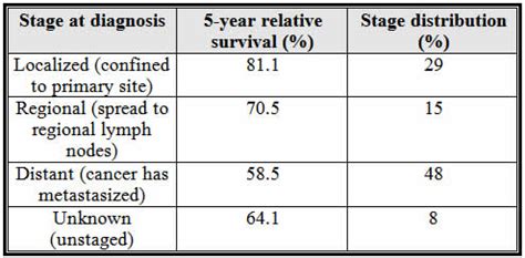 Non-Hodgkin Lymphoma Prognosis and Survival Rate