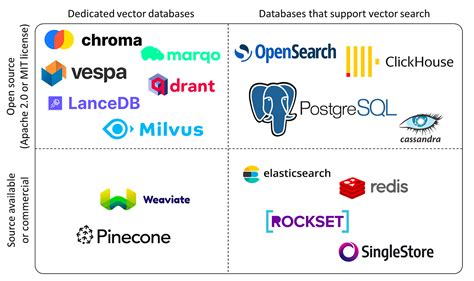 The 5 Best Vector Databases | A List With Examples | DataCamp