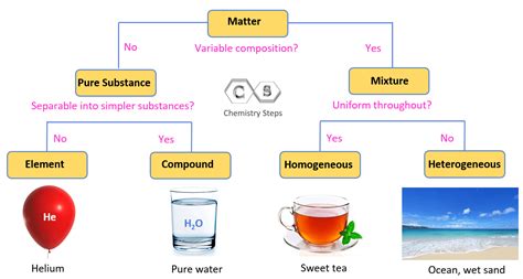 Pure Substances, Mixtures, Elements, and Compounds - Chemistry Steps