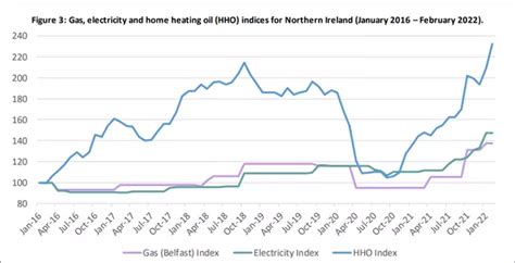 Northern Ireland home heating oil costs spiral in just a week