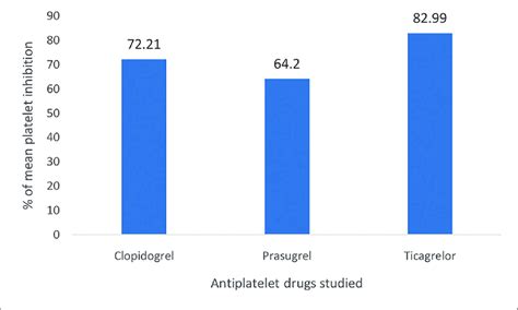 Mean platelet inhibition (%) due to antiplatelet drugs. | Download ...