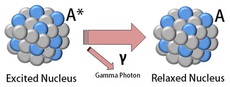 Gamma decay - Energy Education