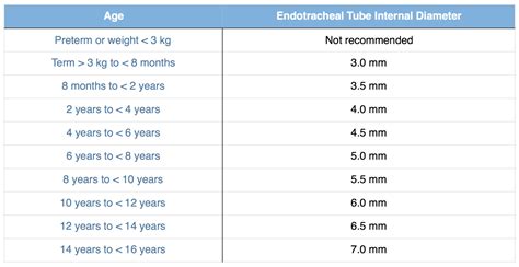 Intubation Preparation and Equipment | Paediatric Emergencies