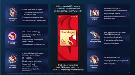 List of smartphones using Qualcomm Snapdragon 8+ Gen 1 | 4g Packages