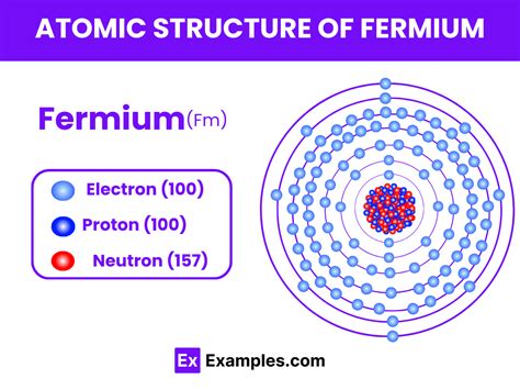 Fermium (Fm) - Definition, Preparation, Properties, Uses, Compounds ...