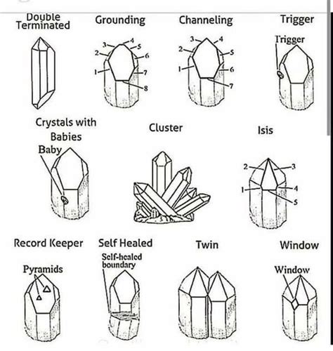 the various crystal shapes and their meanings | Crystal drawing ...