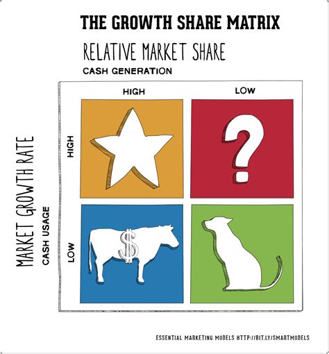 How to use the BCG Matrix | Good To SEO