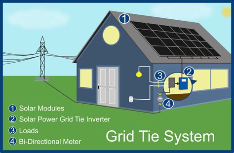 Solar Grid Tie Basics