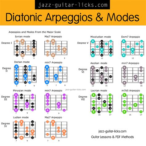 Diatonic Arpeggios And Scale Shapes For Guitar Jazz Guitar Jazz | Free ...