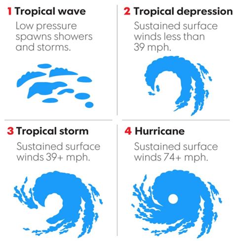 Big questions about hurricanes, answered - The Boston Globe