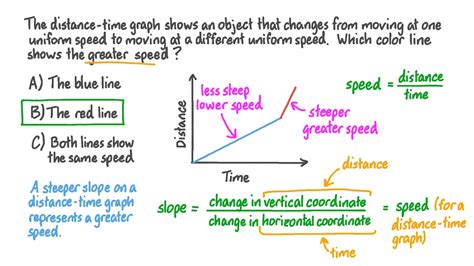 Steep Slope Graph