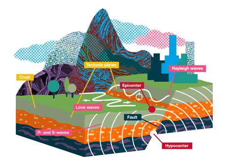 Earthquake Hypocenter - Earthquake Hypocenter An Overview Sciencedirect ...