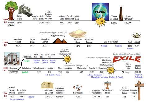 Old Testament Timeline The History Of Israel Party Invitations Ideas ...