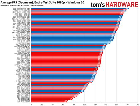 [情報] Tom's Hardware CPU排名更新:Zen3制霸 - PTT評價