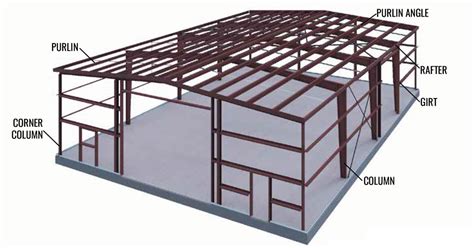 Types Of Steel Building Frames | Webframes.org