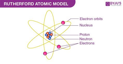 Nuclear Model By Ernest Rutherford