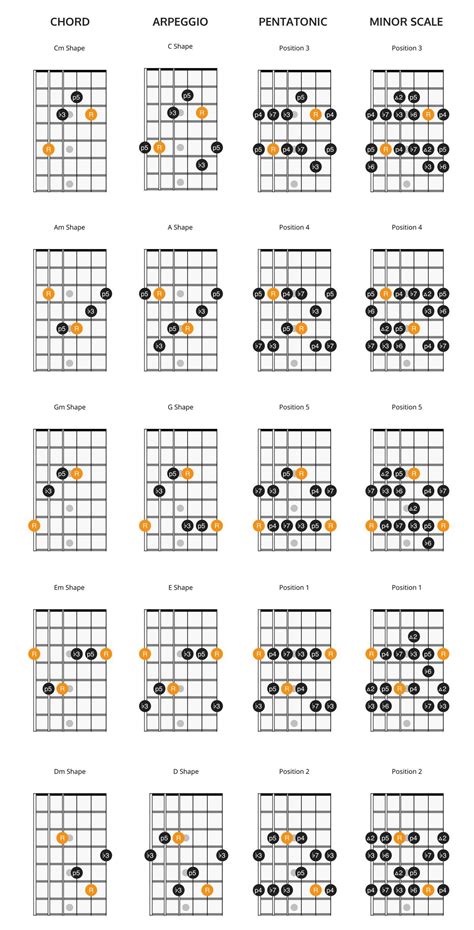 Minor scale on guitar patterns positions theory – Artofit