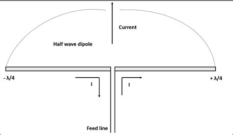 Antenna Theory - Half-Wave Folded Dipole