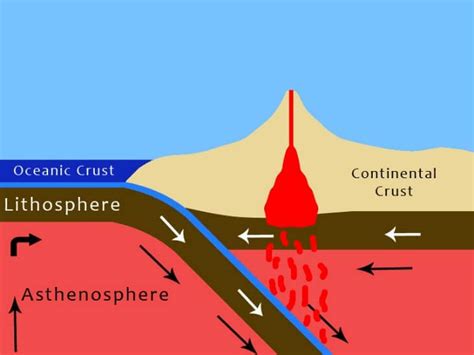 Volcanic Island Arc Diagram