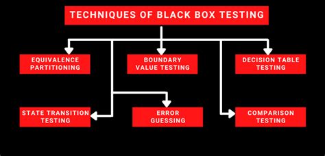 What is BLACK Box Testing? Techniques, Example & Types of BLACK Box Testing